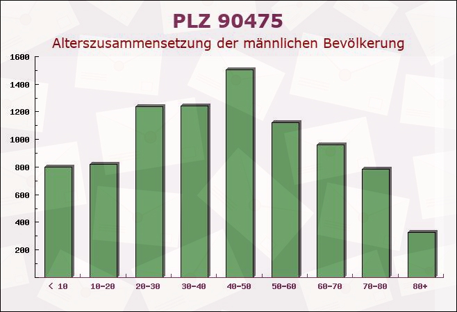 Postleitzahl 90475 Nuremberg, Bayern - Männliche Bevölkerung