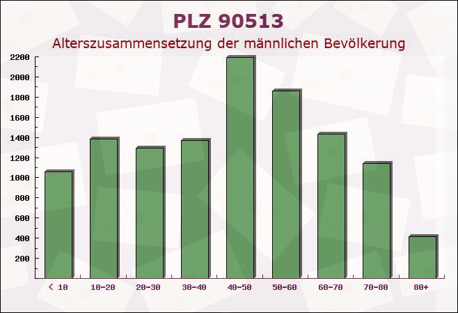 Postleitzahl 90513 Zirndorf, Bayern - Männliche Bevölkerung