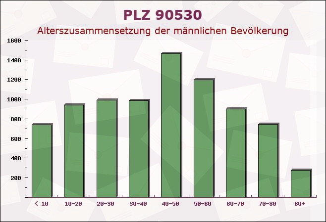 Postleitzahl 90530 Wendelstein, Bayern - Männliche Bevölkerung