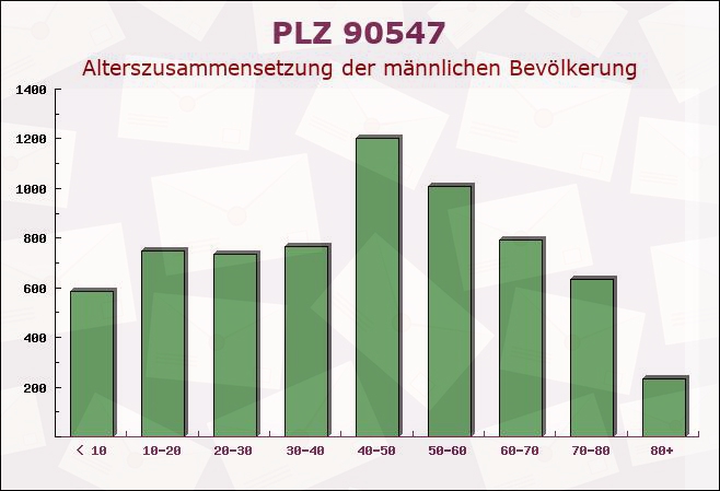 Postleitzahl 90547 Stein, Bayern - Männliche Bevölkerung