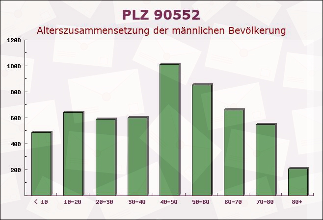 Postleitzahl 90552 Röthenbach an der Pegnitz, Bayern - Männliche Bevölkerung