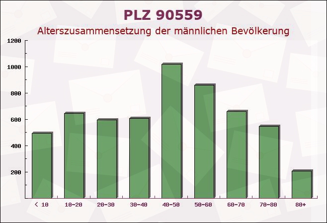 Postleitzahl 90559 Burgthann, Bayern - Männliche Bevölkerung