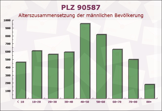 Postleitzahl 90587 Veitsbronn, Bayern - Männliche Bevölkerung