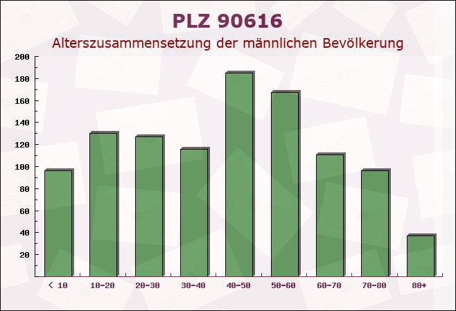 Postleitzahl 90616 Neuhof an der Zenn, Bayern - Männliche Bevölkerung