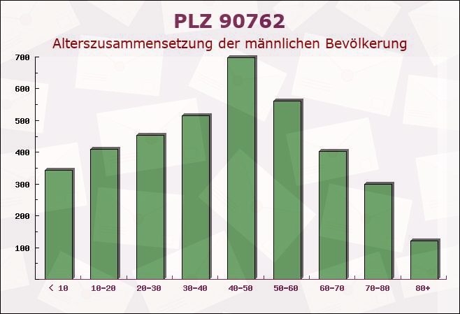 Postleitzahl 90762 Fürth, Bayern - Männliche Bevölkerung