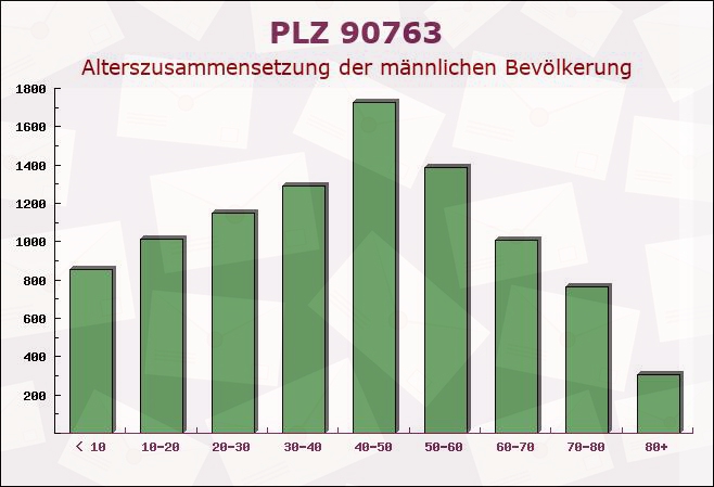 Postleitzahl 90763 Fürth, Bayern - Männliche Bevölkerung