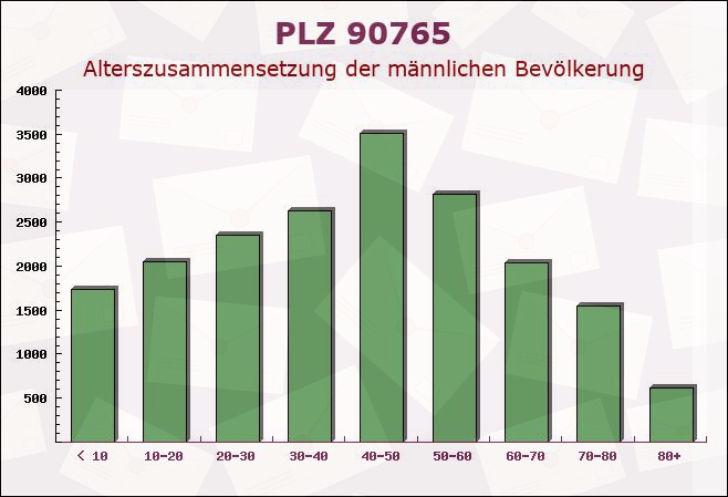 Postleitzahl 90765 Fürth, Bayern - Männliche Bevölkerung