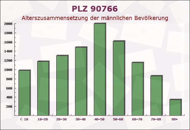 Postleitzahl 90766 Fürth, Bayern - Männliche Bevölkerung