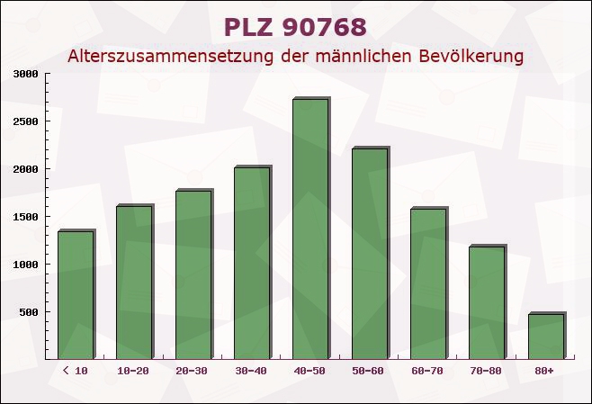 Postleitzahl 90768 Fürth, Bayern - Männliche Bevölkerung