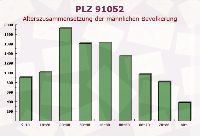 Postleitzahl 91052 Erlangen, Bayern - Männliche Bevölkerung