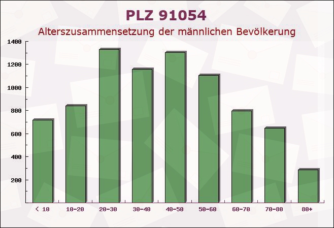 Postleitzahl 91054 Erlangen, Bayern - Männliche Bevölkerung