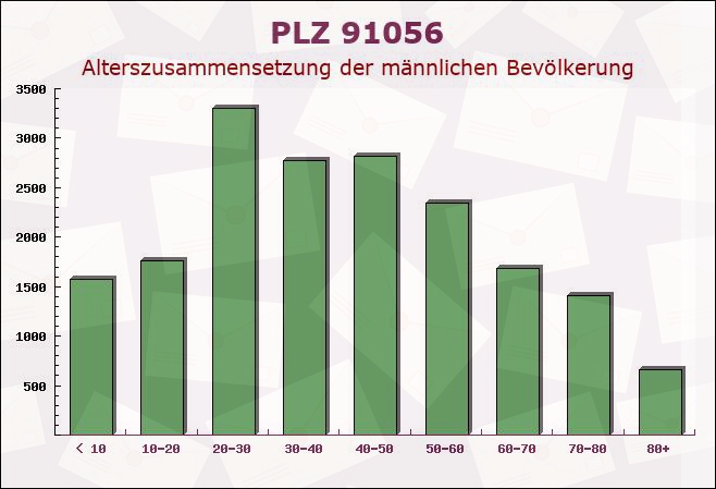 Postleitzahl 91056 Erlangen, Bayern - Männliche Bevölkerung