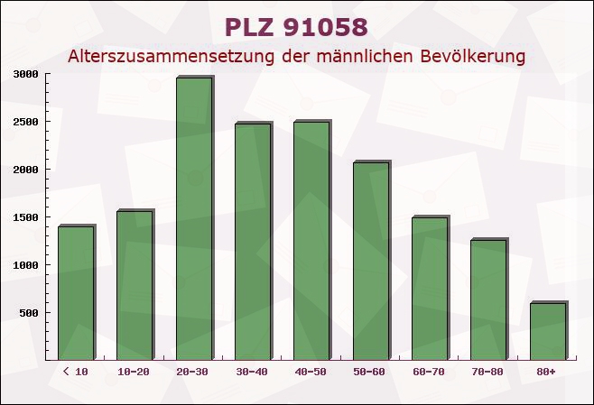 Postleitzahl 91058 Erlangen, Bayern - Männliche Bevölkerung