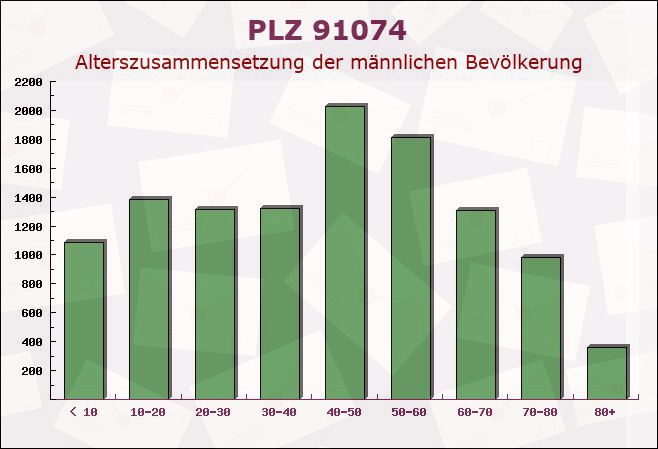 Postleitzahl 91074 Herzogenaurach, Bayern - Männliche Bevölkerung