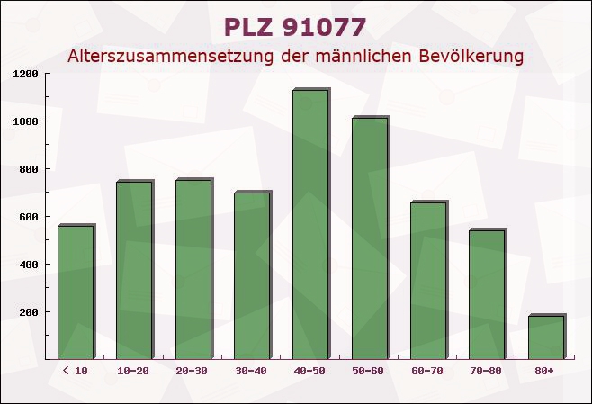 Postleitzahl 91077 Kleinsendelbach, Bayern - Männliche Bevölkerung