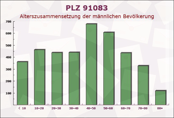 Postleitzahl 91083 Baiersdorf, Bayern - Männliche Bevölkerung