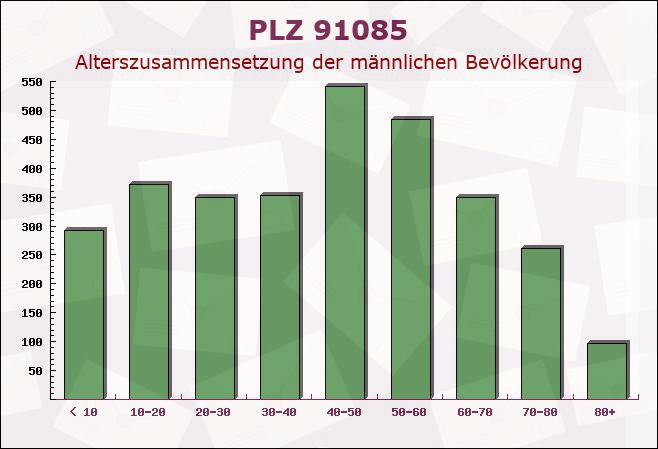 Postleitzahl 91085 Weisendorf, Bayern - Männliche Bevölkerung