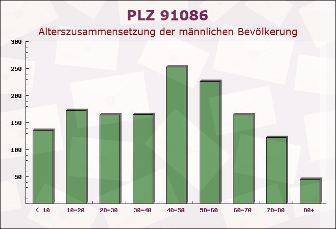 Postleitzahl 91086 Bayern - Männliche Bevölkerung