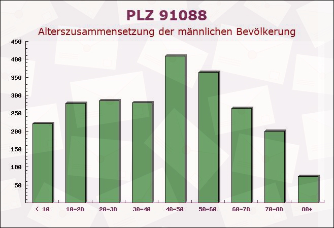 Postleitzahl 91088 Bubenreuth, Bayern - Männliche Bevölkerung