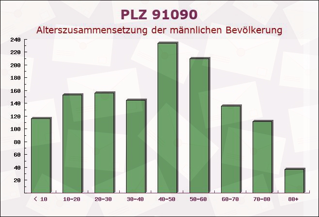 Postleitzahl 91090 Effeltrich, Bayern - Männliche Bevölkerung