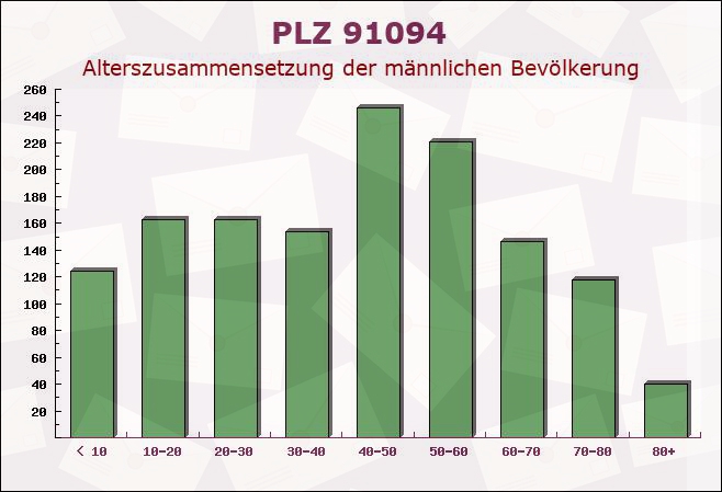 Postleitzahl 91094 Langensendelbach, Bayern - Männliche Bevölkerung