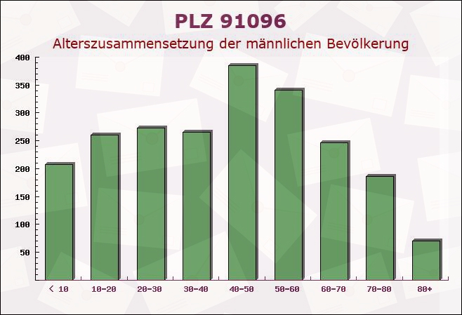 Postleitzahl 91096 Möhrendorf, Bayern - Männliche Bevölkerung