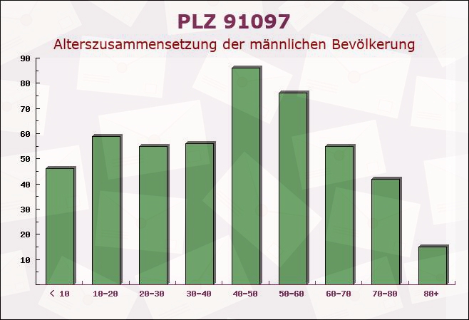 Postleitzahl 91097 Bayern - Männliche Bevölkerung