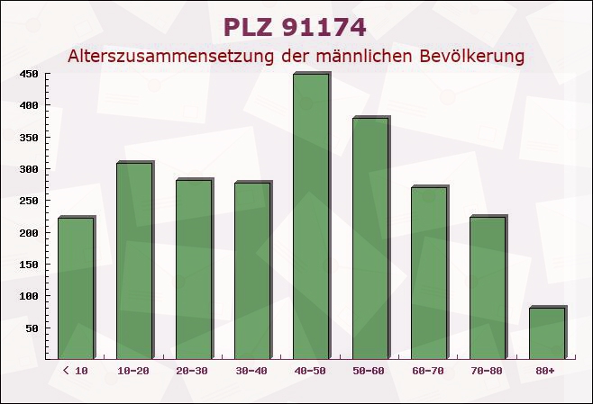 Postleitzahl 91174 Spalt, Bayern - Männliche Bevölkerung