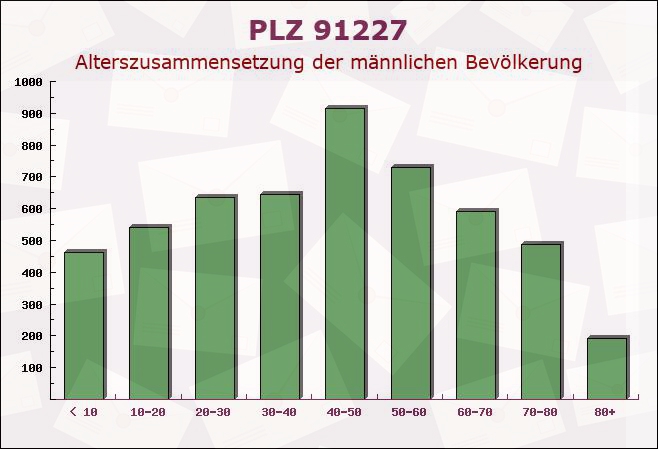 Postleitzahl 91227 Leinburg, Bayern - Männliche Bevölkerung