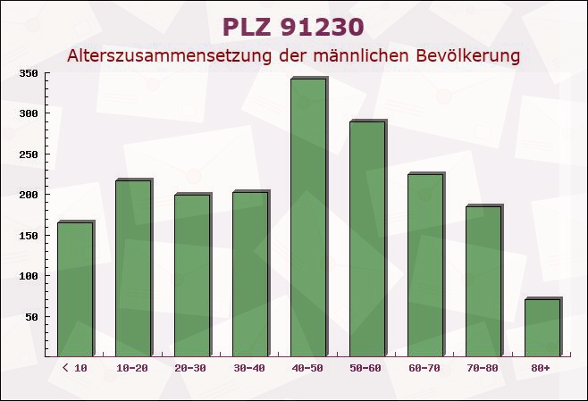 Postleitzahl 91230 Happurg, Bayern - Männliche Bevölkerung