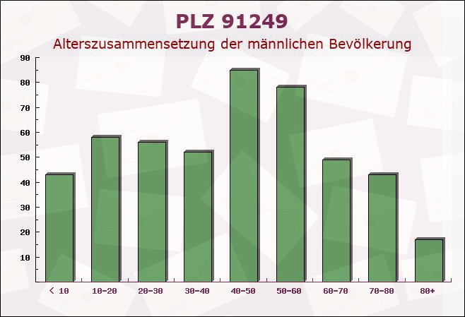 Postleitzahl 91249 Weigendorf, Bayern - Männliche Bevölkerung