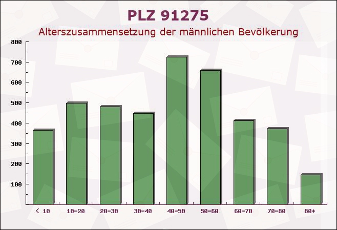 Postleitzahl 91275 Auerbach in der Oberpfalz, Bayern - Männliche Bevölkerung