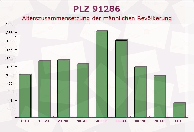 Postleitzahl 91286 Obertrubach, Bayern - Männliche Bevölkerung