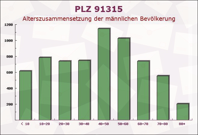 Postleitzahl 91315 Höchstadt, Bayern - Männliche Bevölkerung