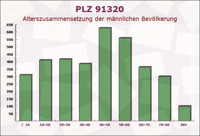 Postleitzahl 91320 Ebermannstadt, Bayern - Männliche Bevölkerung