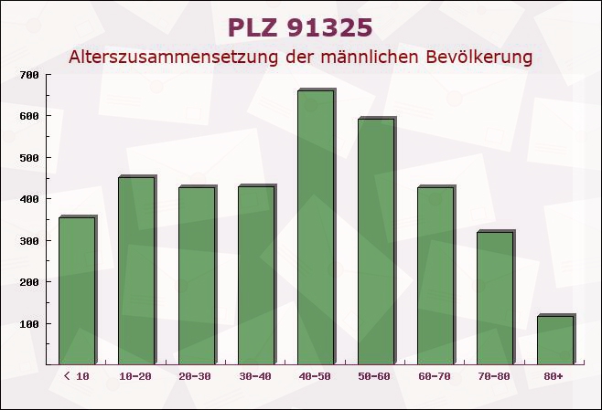 Postleitzahl 91325 Adelsdorf, Bayern - Männliche Bevölkerung