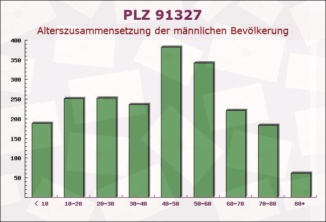 Postleitzahl 91327 Gößweinstein, Bayern - Männliche Bevölkerung