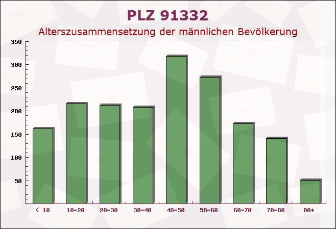 Postleitzahl 91332 Heiligenstadt in Oberfranken, Bayern - Männliche Bevölkerung