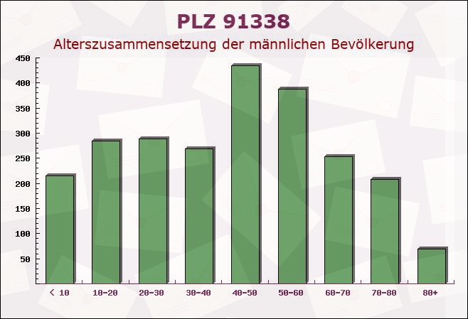 Postleitzahl 91338 Igensdorf, Bayern - Männliche Bevölkerung