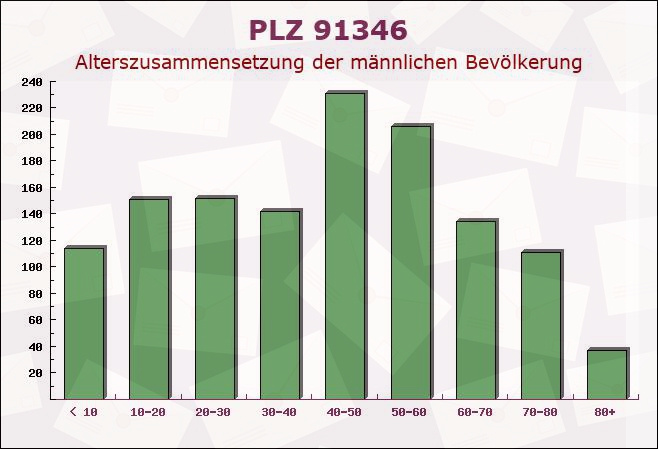 Postleitzahl 91346 Muggendorf, Bayern - Männliche Bevölkerung