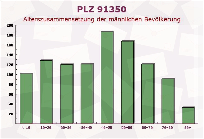 Postleitzahl 91350 Gremsdorf, Bayern - Männliche Bevölkerung