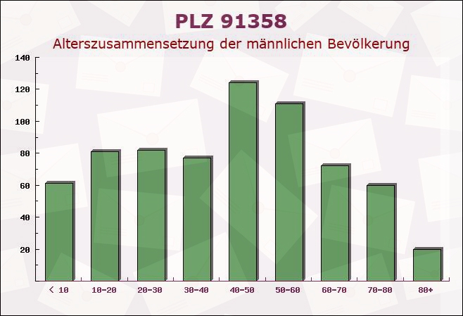 Postleitzahl 91358 Bayern - Männliche Bevölkerung
