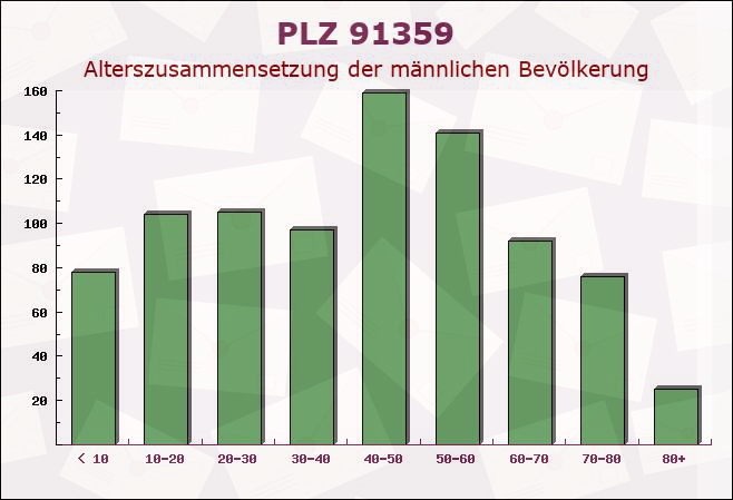 Postleitzahl 91359 Leutenbach, Bayern - Männliche Bevölkerung