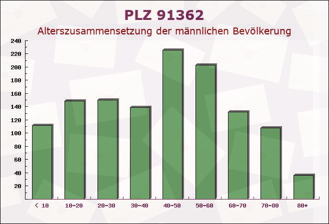 Postleitzahl 91362 Pretzfeld, Bayern - Männliche Bevölkerung