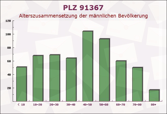 Postleitzahl 91367 Weißenohe, Bayern - Männliche Bevölkerung