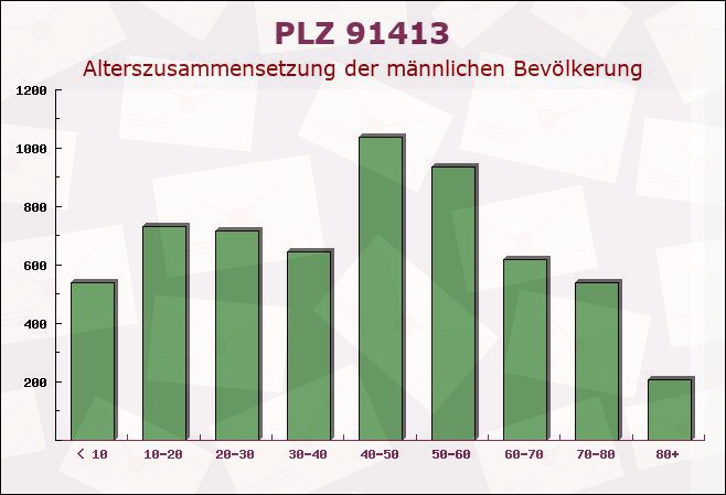 Postleitzahl 91413 Neustadt an der Aisch, Bayern - Männliche Bevölkerung