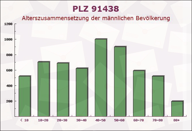 Postleitzahl 91438 Bad Windsheim, Bayern - Männliche Bevölkerung