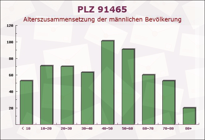 Postleitzahl 91465 Ergersheim, Bayern - Männliche Bevölkerung