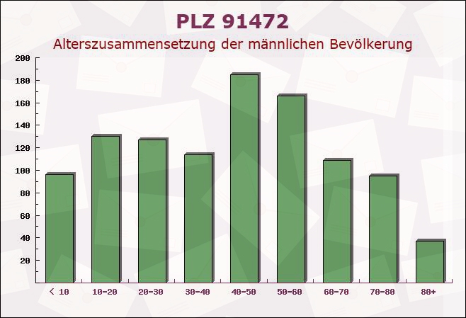 Postleitzahl 91472 Ipsheim, Bayern - Männliche Bevölkerung