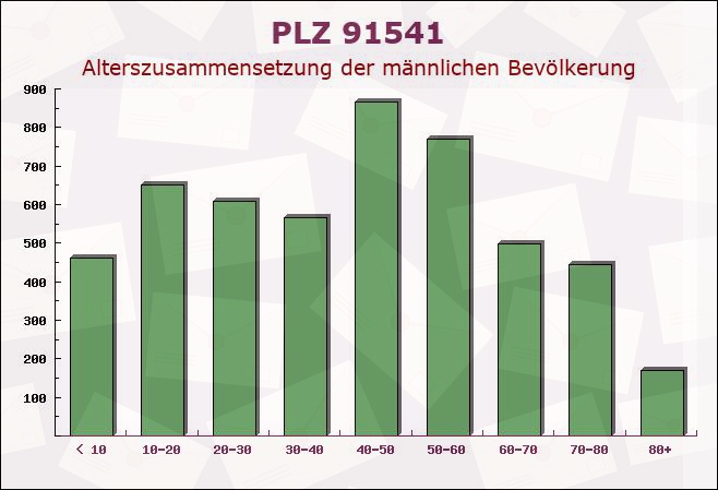 Postleitzahl 91541 Rothenburg ob der Tauber, Bayern - Männliche Bevölkerung